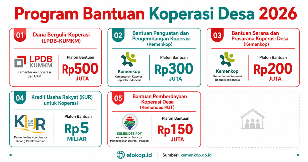Infografis daftar program bantuan pemerintah untuk koperasi desa merah putih tahun 2026