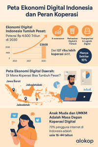 infografis peta koperasi indonesia 2025 by alokop