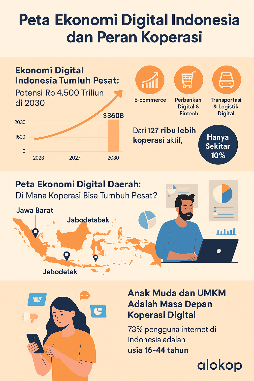 infografis peta koperasi indonesia 2025 by alokop